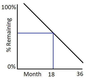Chart: percentage of hyaluronic acid filler remaining over time, showing a roughly even monthly reabsorption rate